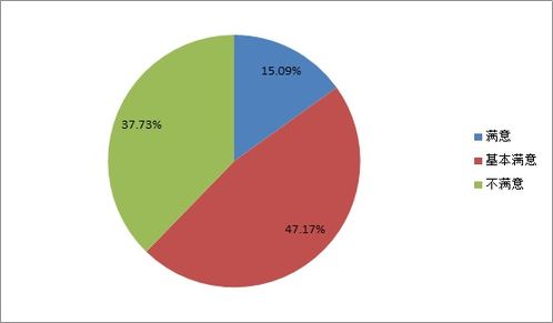 南通市住宅物業(yè)管理服務(wù)滿意度調(diào)查問卷結(jié)果反饋