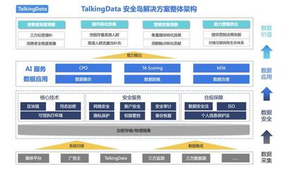 開啟數(shù)據(jù)價(jià)值新篇章，TalkingData的數(shù)據(jù)安全島有何魔力？